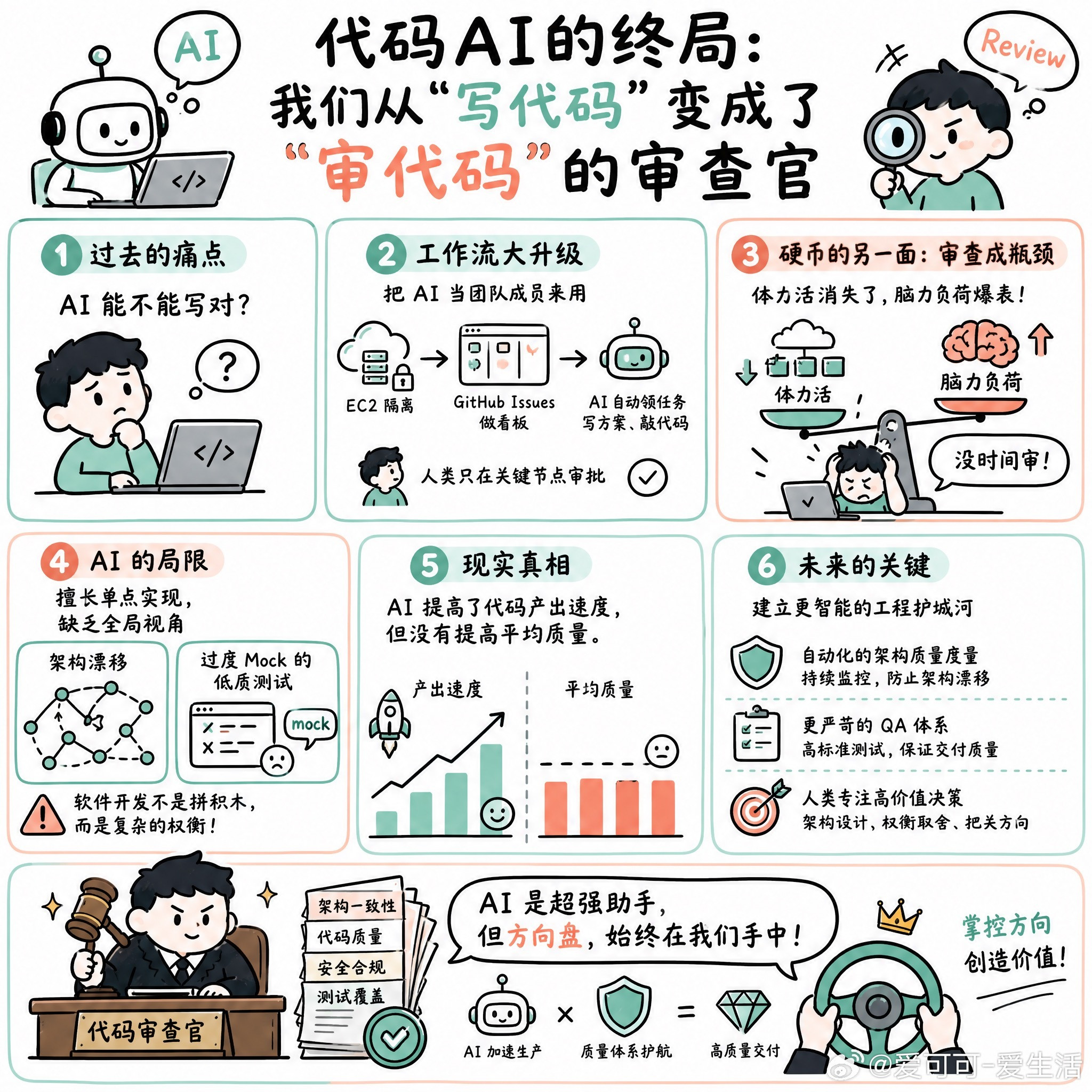 【代码AI的终局：我们从“写代码”变成了“审代码”的审查官】很多人以为用Cla