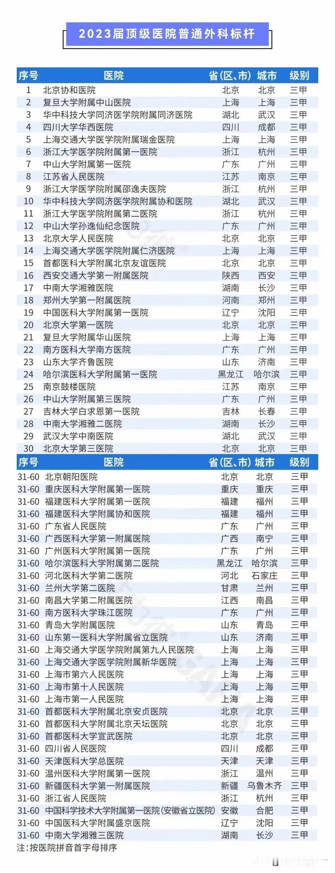 相比内科，华科同济医学院附属同济、协和的外科更加强大，跻身三甲，不输京沪，令人感