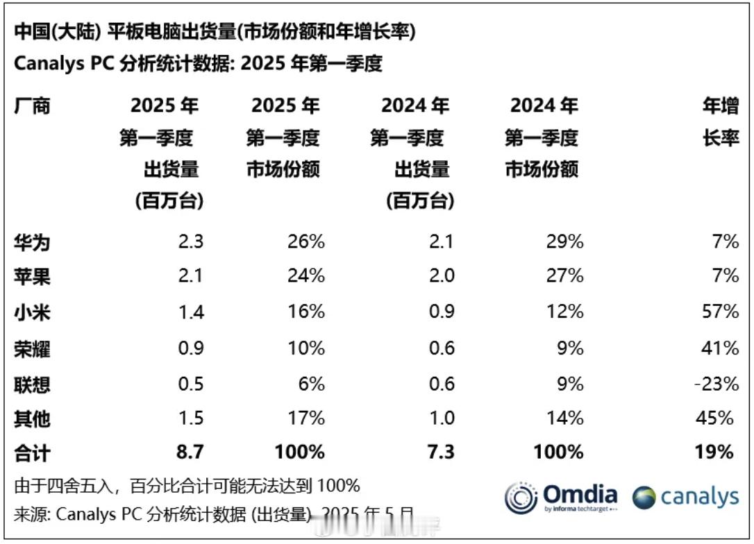 2025Q1中国大陆平板电脑市场出货量TOP5❶华为约230万台，26%份额，