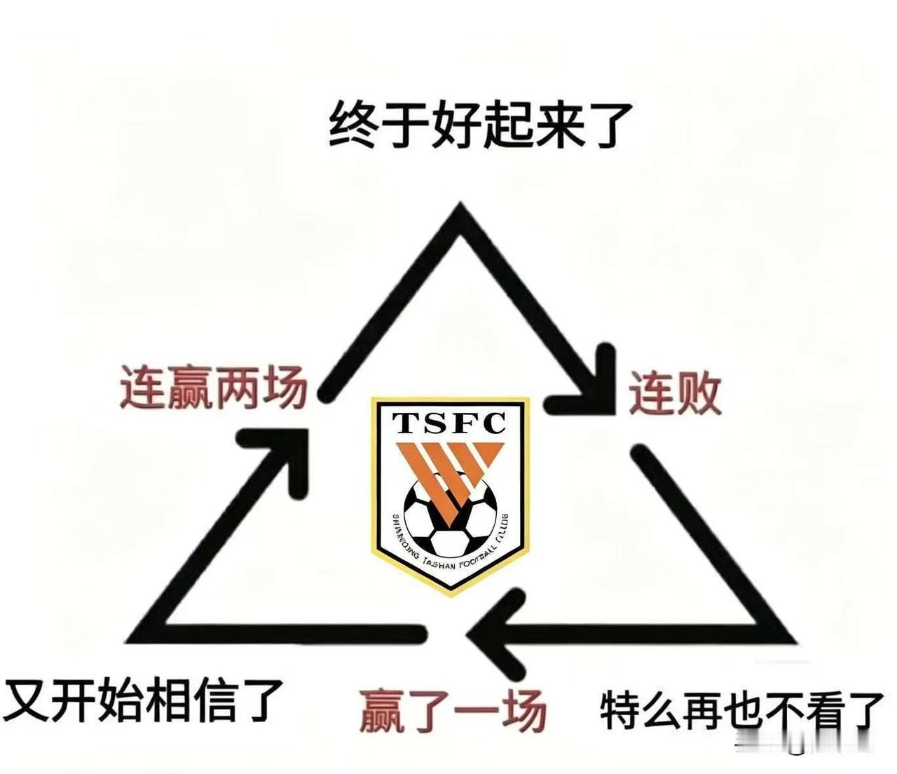 还有一个角，中超拿个三连胜后，泰山队：目标亚洲！[捂脸哭][捂脸哭][哭哭]