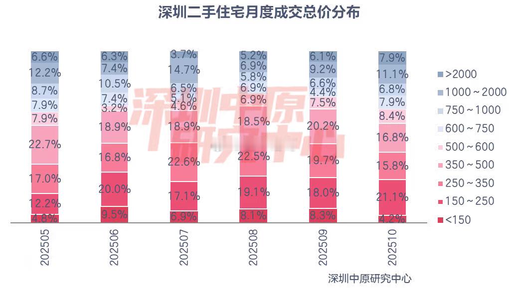 10月份，深圳总价千万以上的二手房源成交占比为19%，环比增长了3.7%；从成交