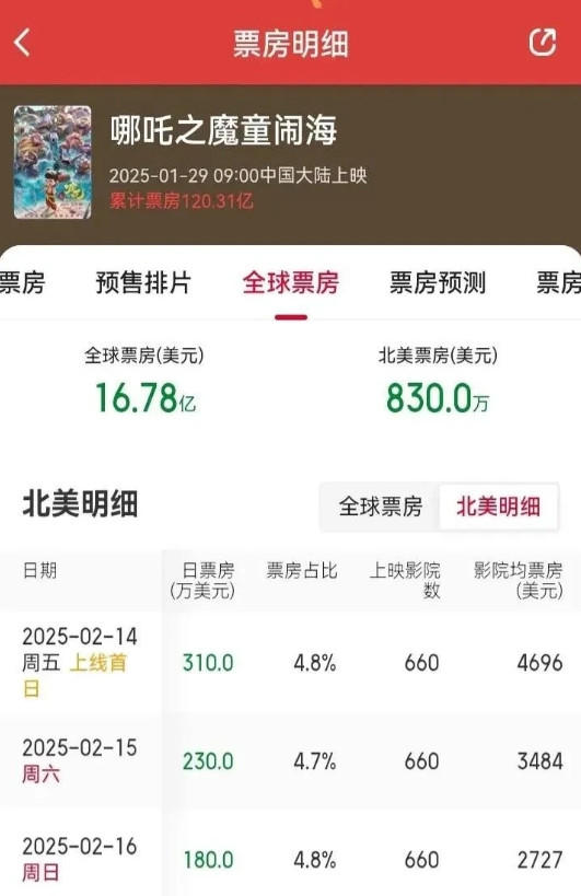 吒儿海外战绩速递！北美四天830万美元！第一天就320万刀，给力！周末有点