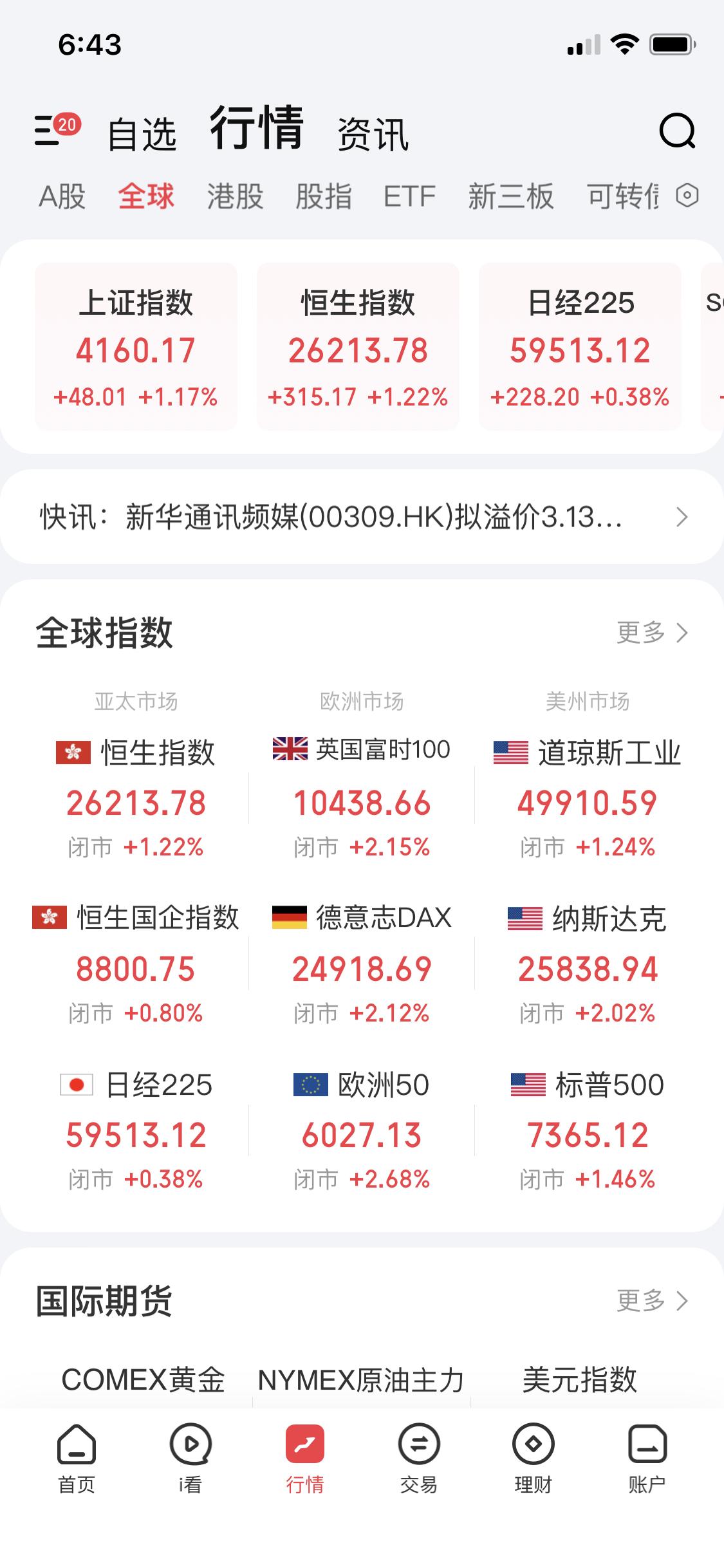 5月7日昨夜美股三大指数全都大涨道指上涨1.24%，标普上涨1.46%，纳指更
