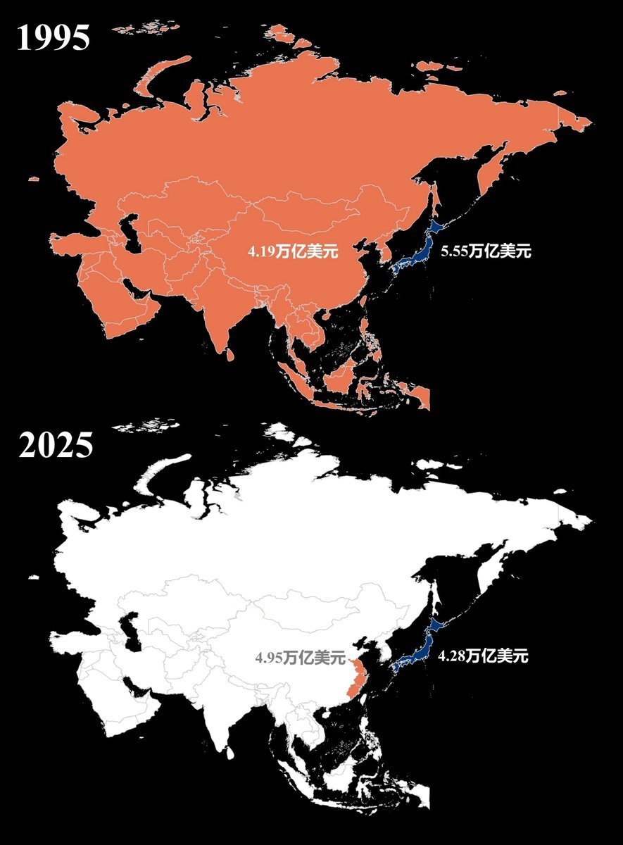 呵呵，日本从1995年以整个亚洲的GDP还高能落到现在还没有中国4个省份的gdp