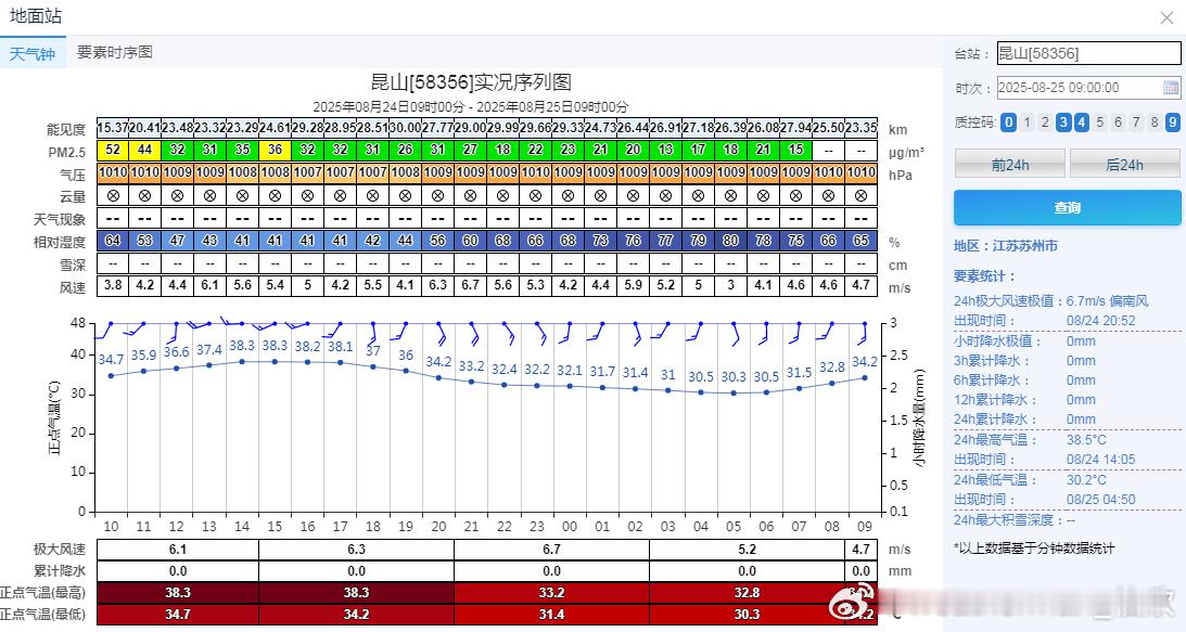 【高温】今晨江苏昆山最低气温30.2℃，打破当地8月下旬的夜温纪录以及夜温超30