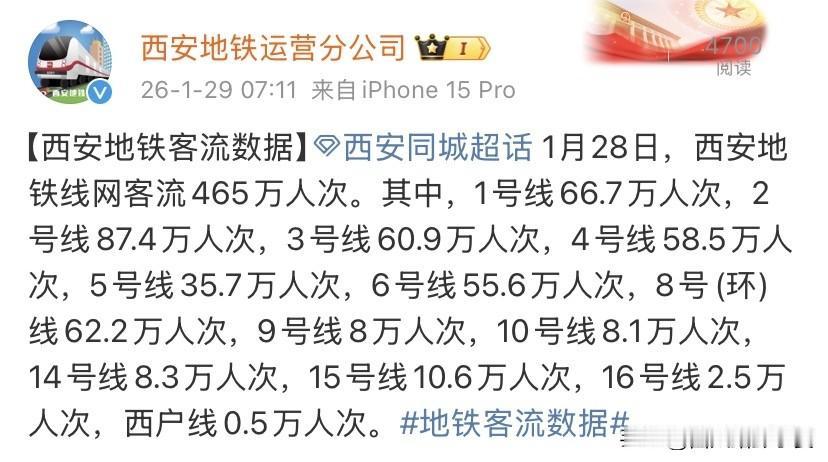 西安地铁1.28客流出炉！465万次出行，2号线依旧是顶流西安地铁1月28日