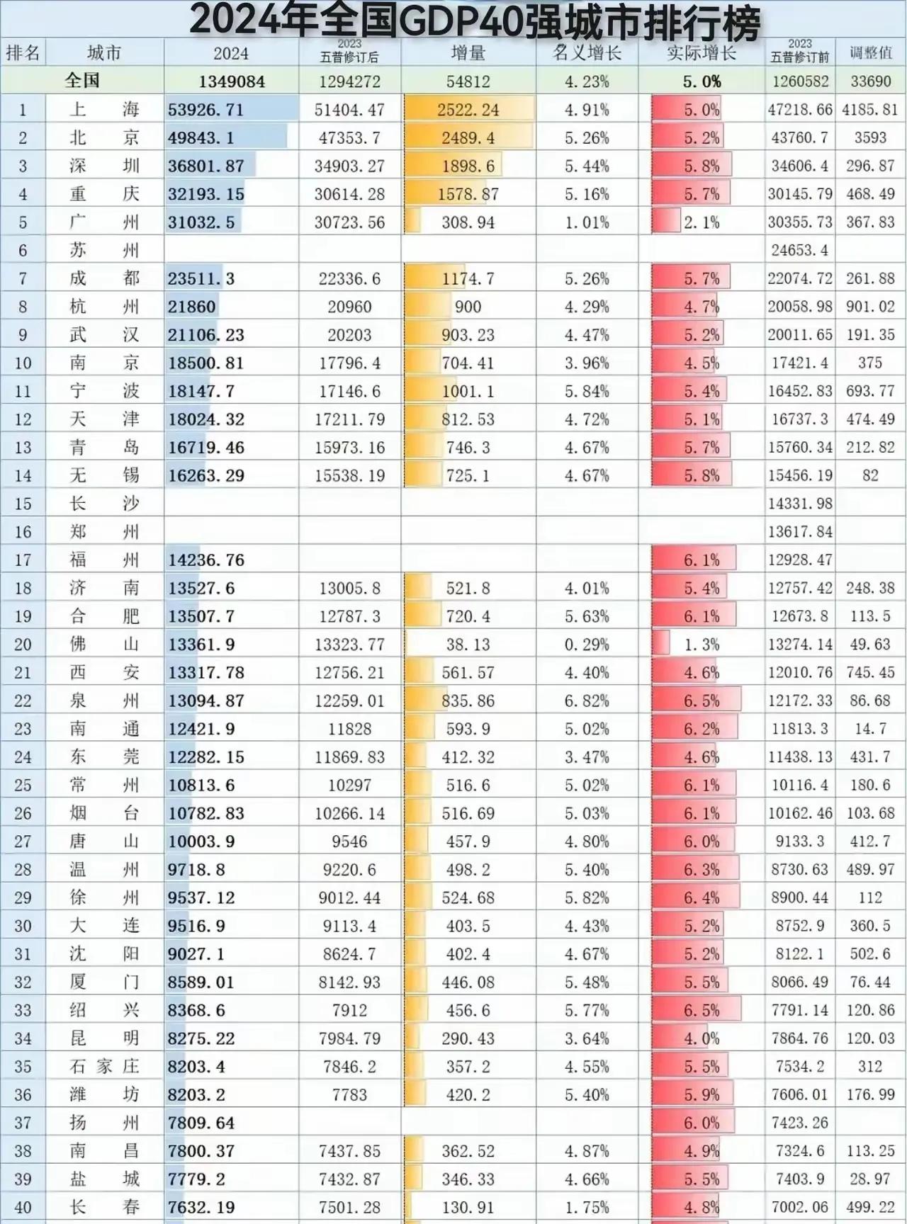 全国直辖市的经济数据为什么要跟其他城市排呢？以一个省级的政策和行政区划去比副省级