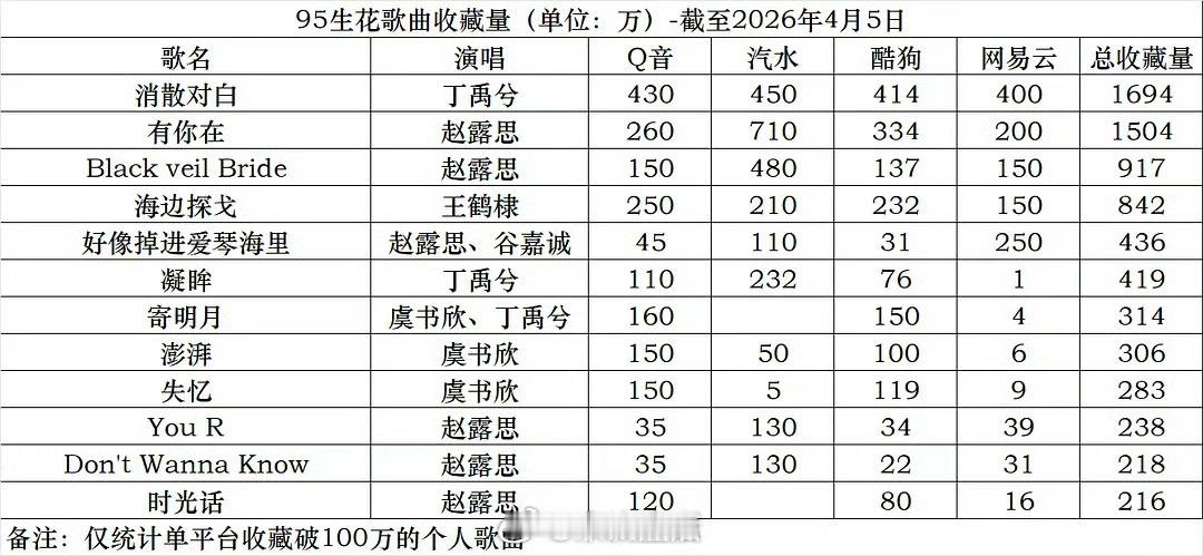 内娱95🌹🥜歌曲收藏量排名🈶，男明星第一丁禹兮，女明星第一赵露思符合大家