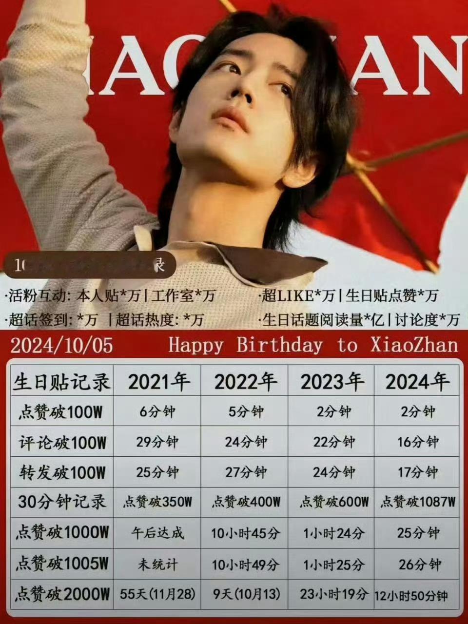 好牛好牛好牛，去年30分钟1087万赞，今年30分钟1090万赞（三条分流前提下