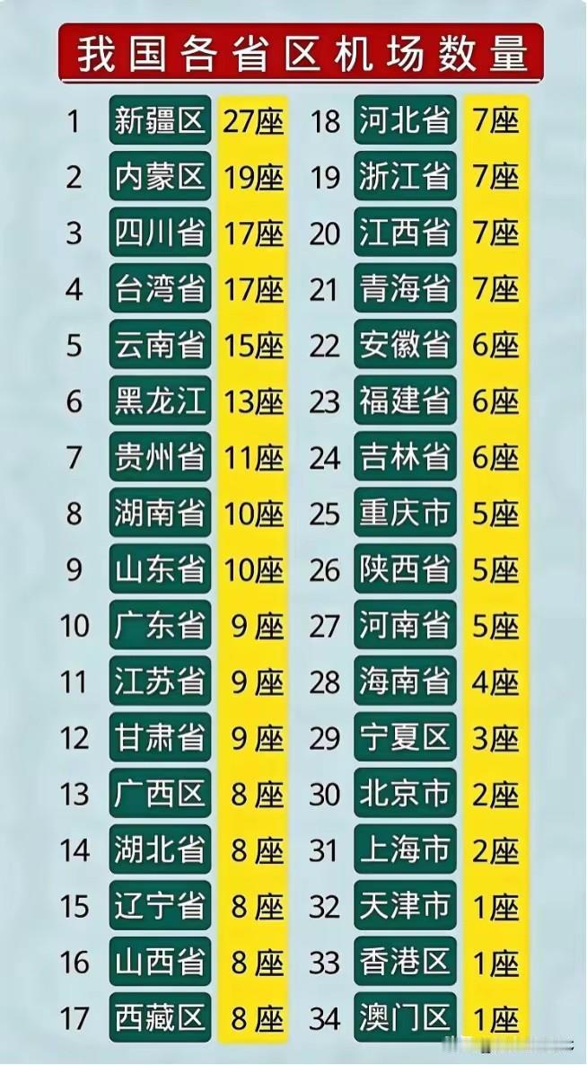 各省机场数量表：新疆27座断层第一，广东只有9座，最尴尬的是苏州一张"我国各