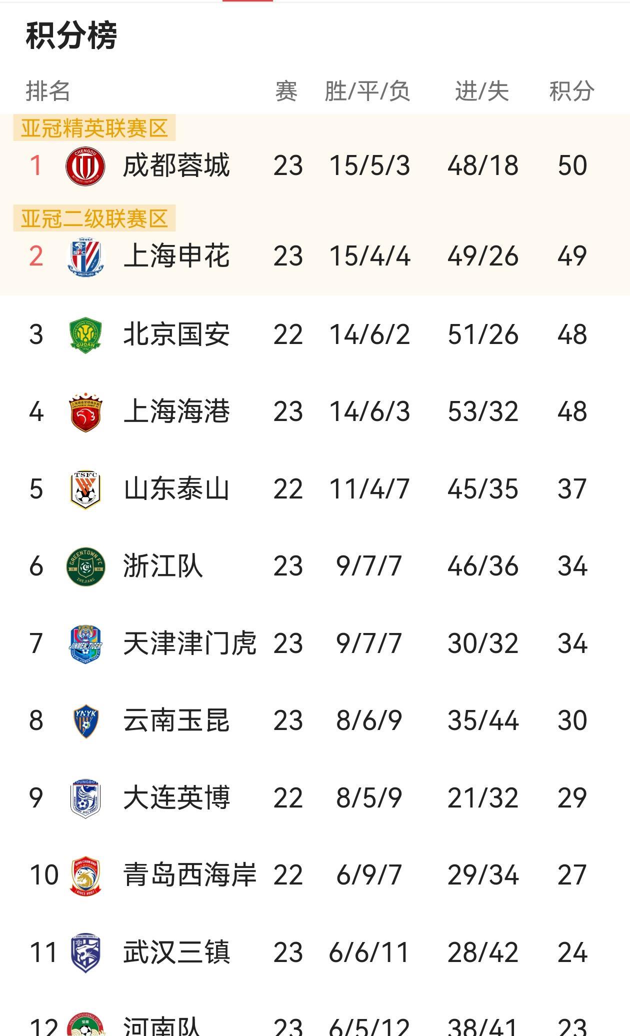 23轮完全是看不懂，前3名争冠沭队全部输球，全部无缘榜首。后3名保级球队全部不败