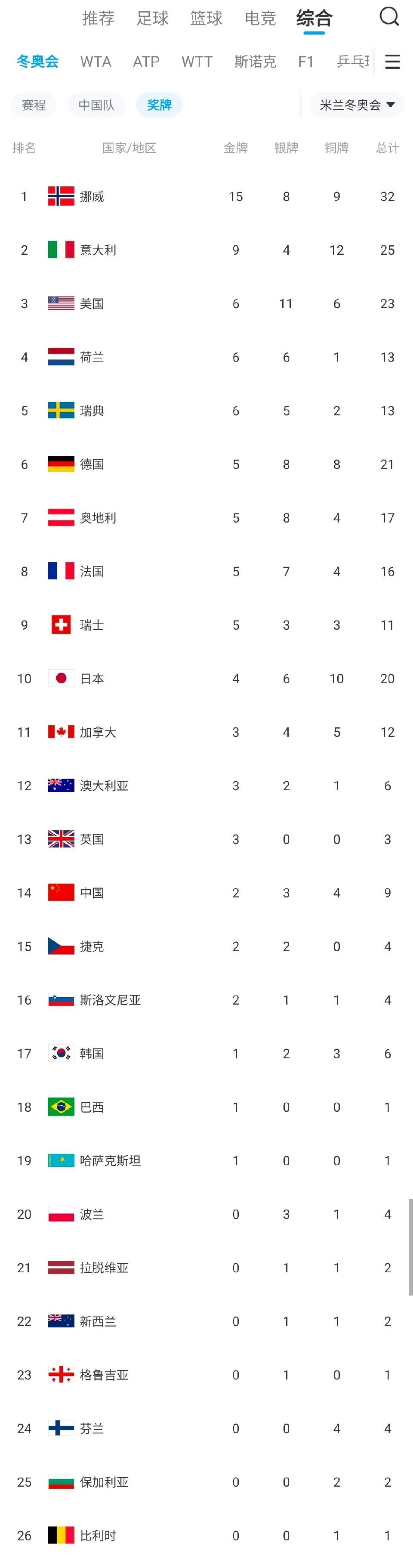 中国奖牌榜反超韩国其实中国完全没必要和韩国较劲，一个面积和人口相当于中国一个省