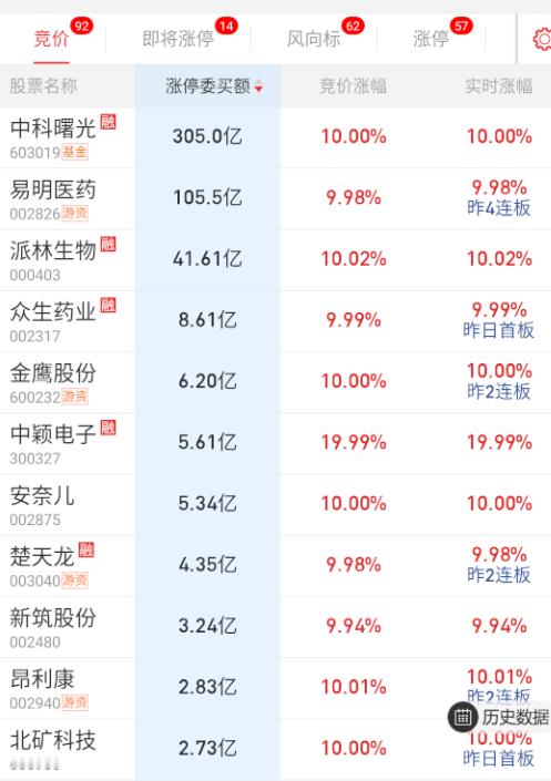 $中科曙光sh603019$曙光隔夜300亿，中规中矩吧，易明的通道党被分流