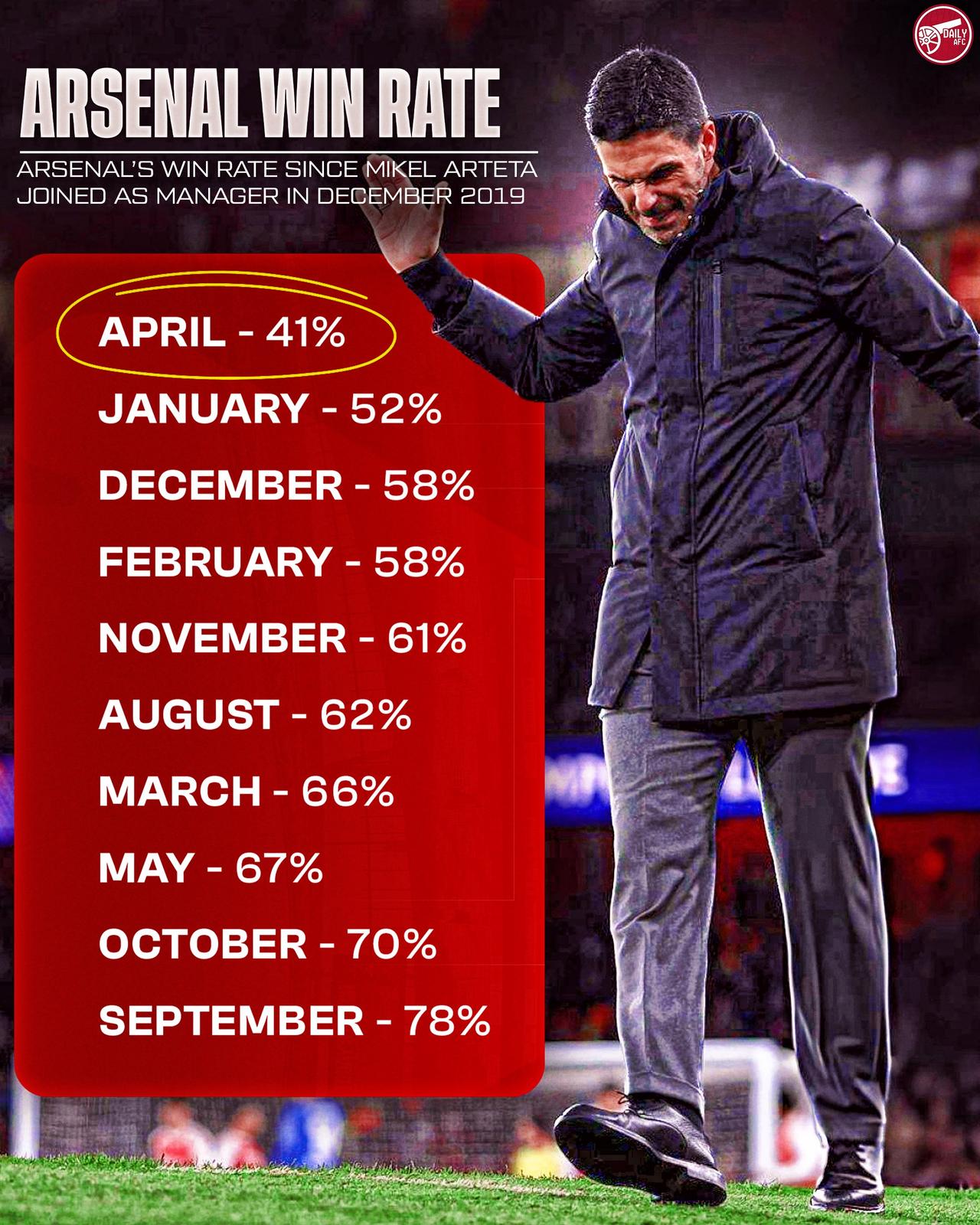 历史数据显示，自阿尔特塔执教以来，阿森纳4月份的胜率是所有月份中最低的，只有可怜