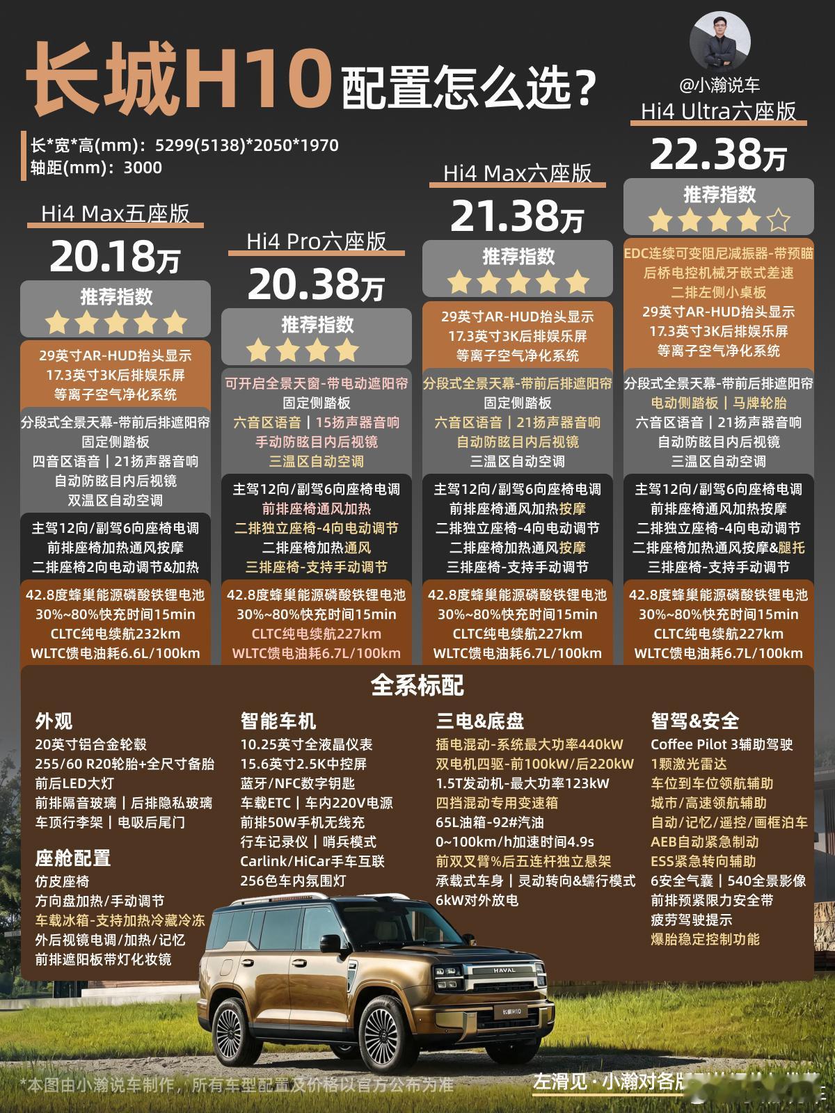 新车解读：20万级插混方盒子长城H10怎么选  长城H10正式上市了...