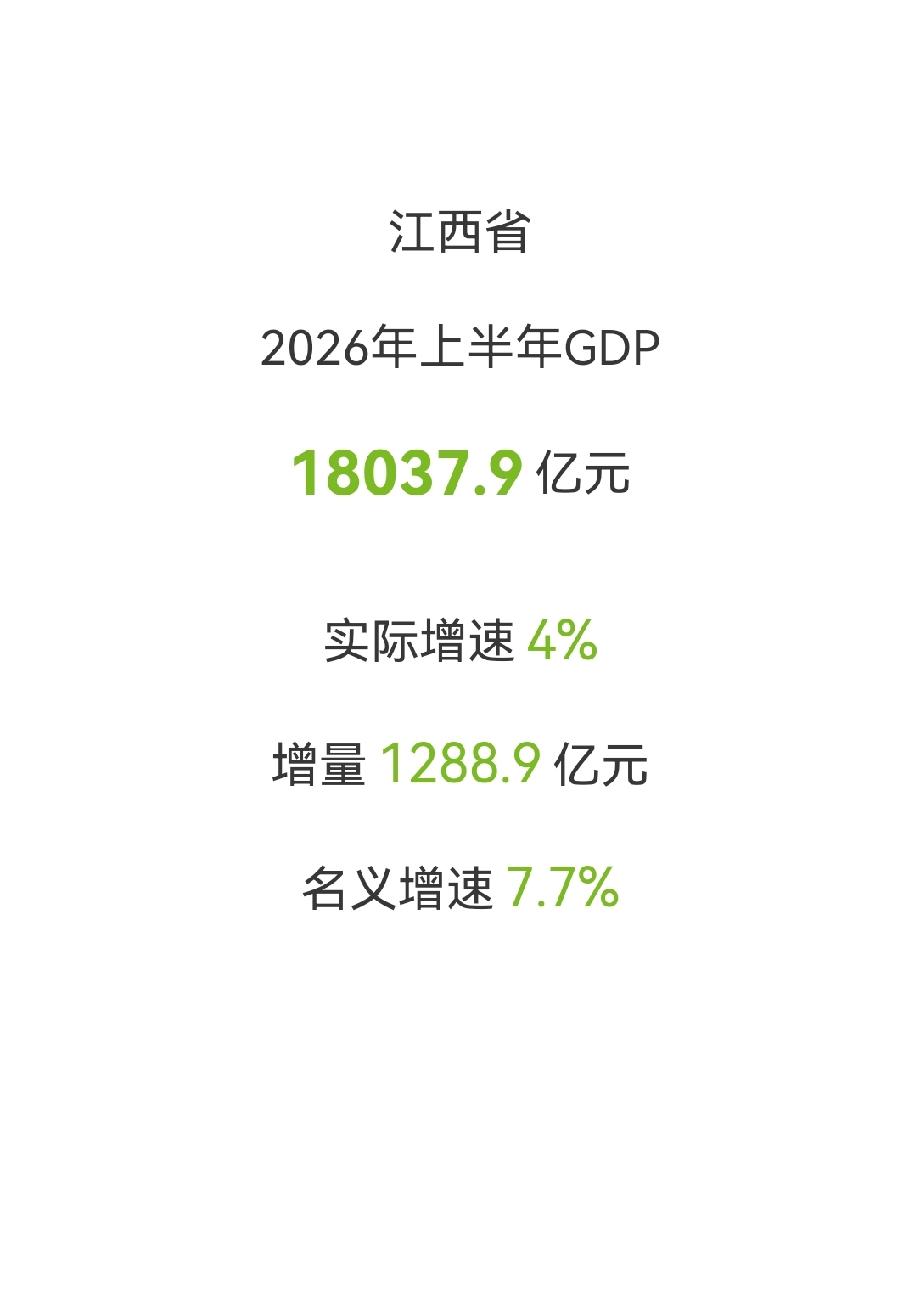 江西省上半年GDP18037.9亿元实际增速4.0%增量:12