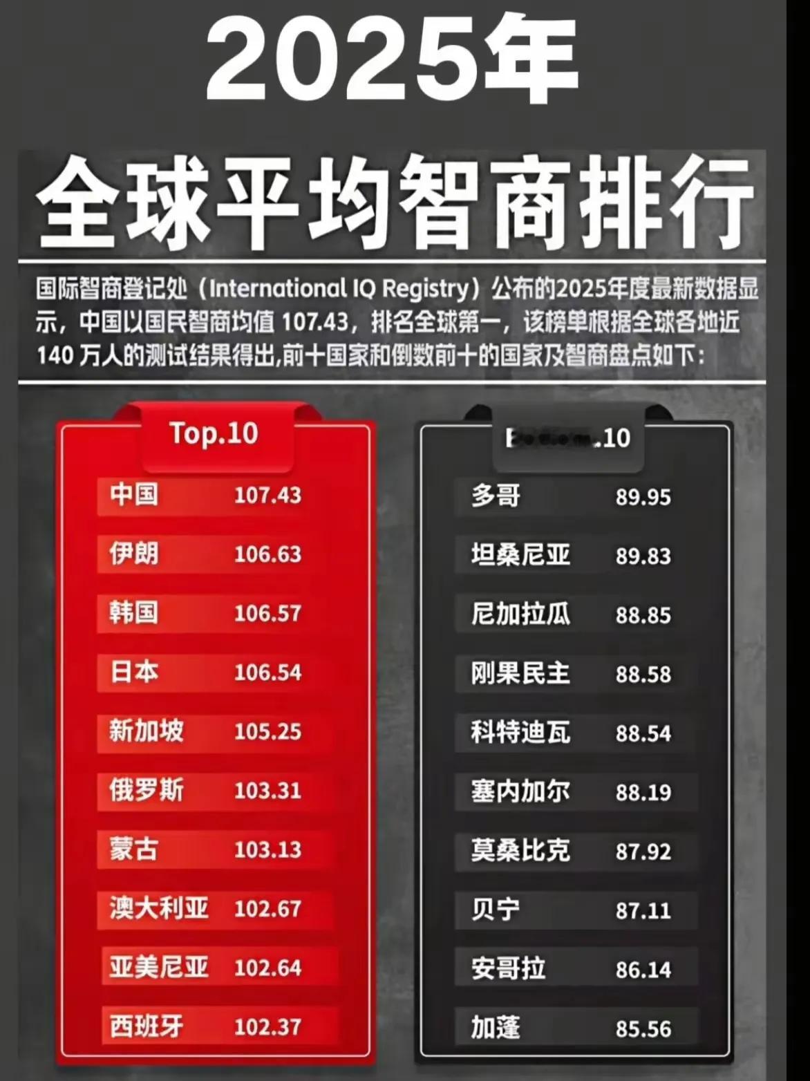 这个榜以色列不服，阿三更加不服。老夫为以色列不服，老夫更为阿三的不服开心。