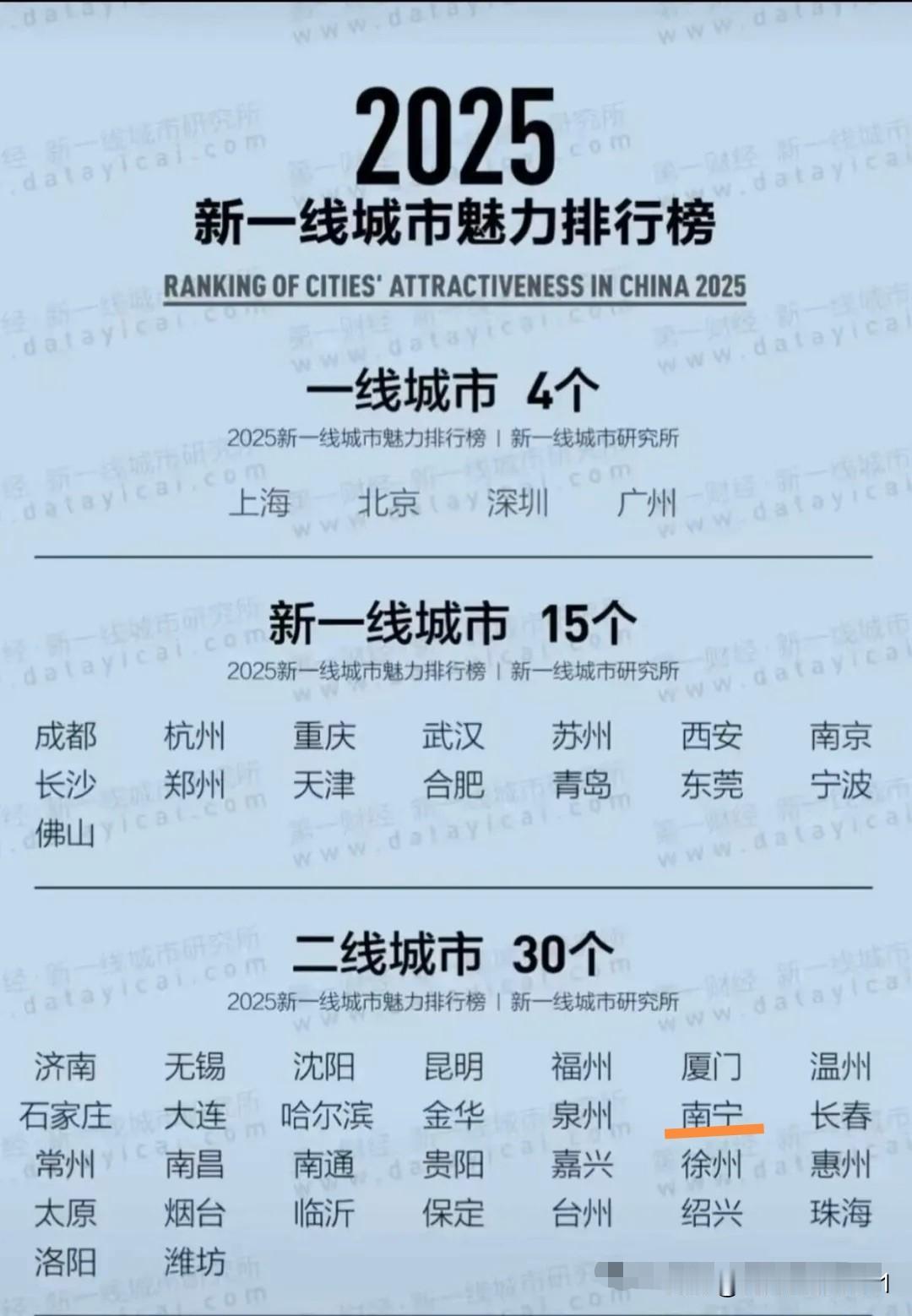 最新的一线城市魅力排行榜新鲜出炉！榜单涵盖全国337个城市，其中包含4个直辖市、