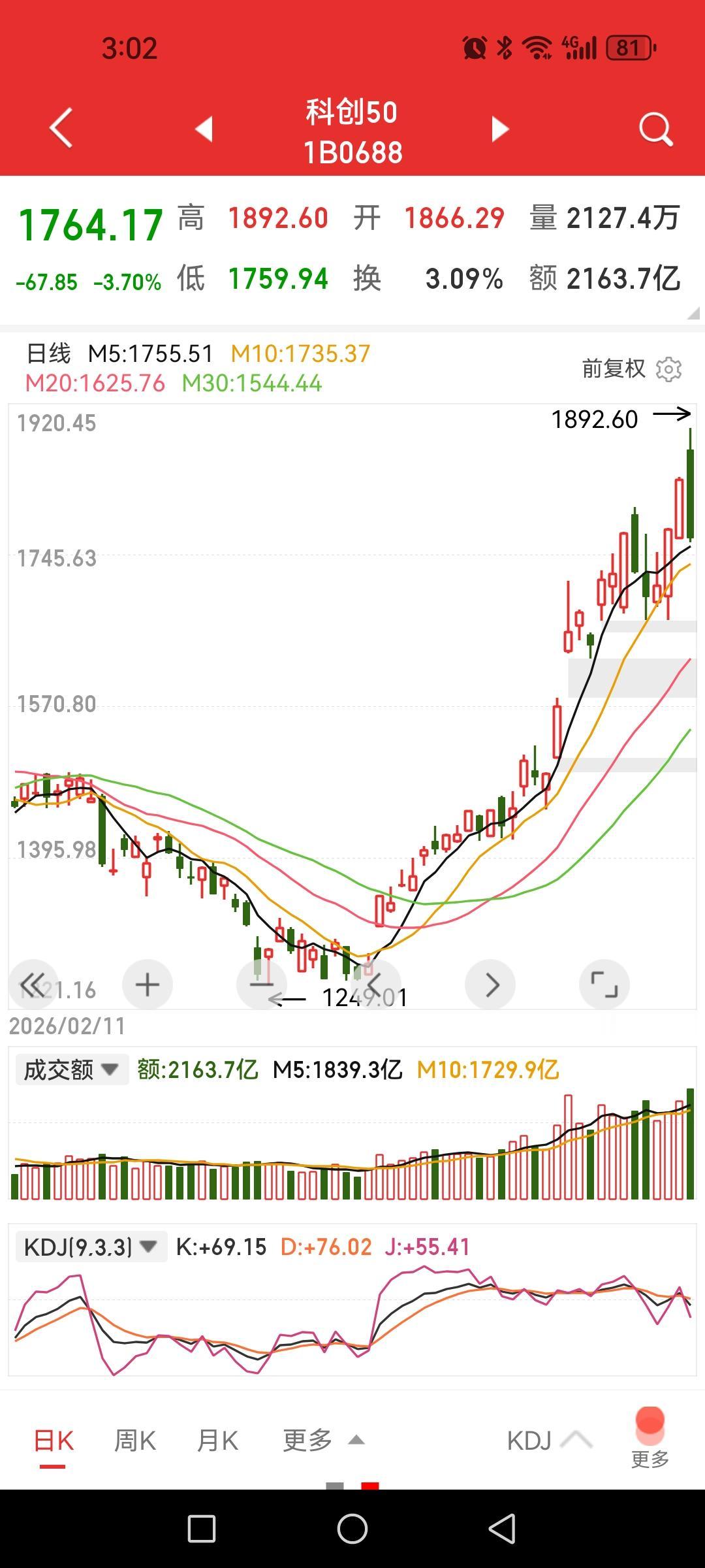 穿头差点破脚，科创50大波动，分析师午盘还在谈轮动，估计收盘全闭嘴了。根据以