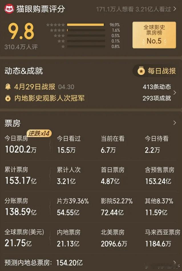 《哪吒之魔童闹海》第15次逆跌+日票房1千万，我就问问还有谁！​​​