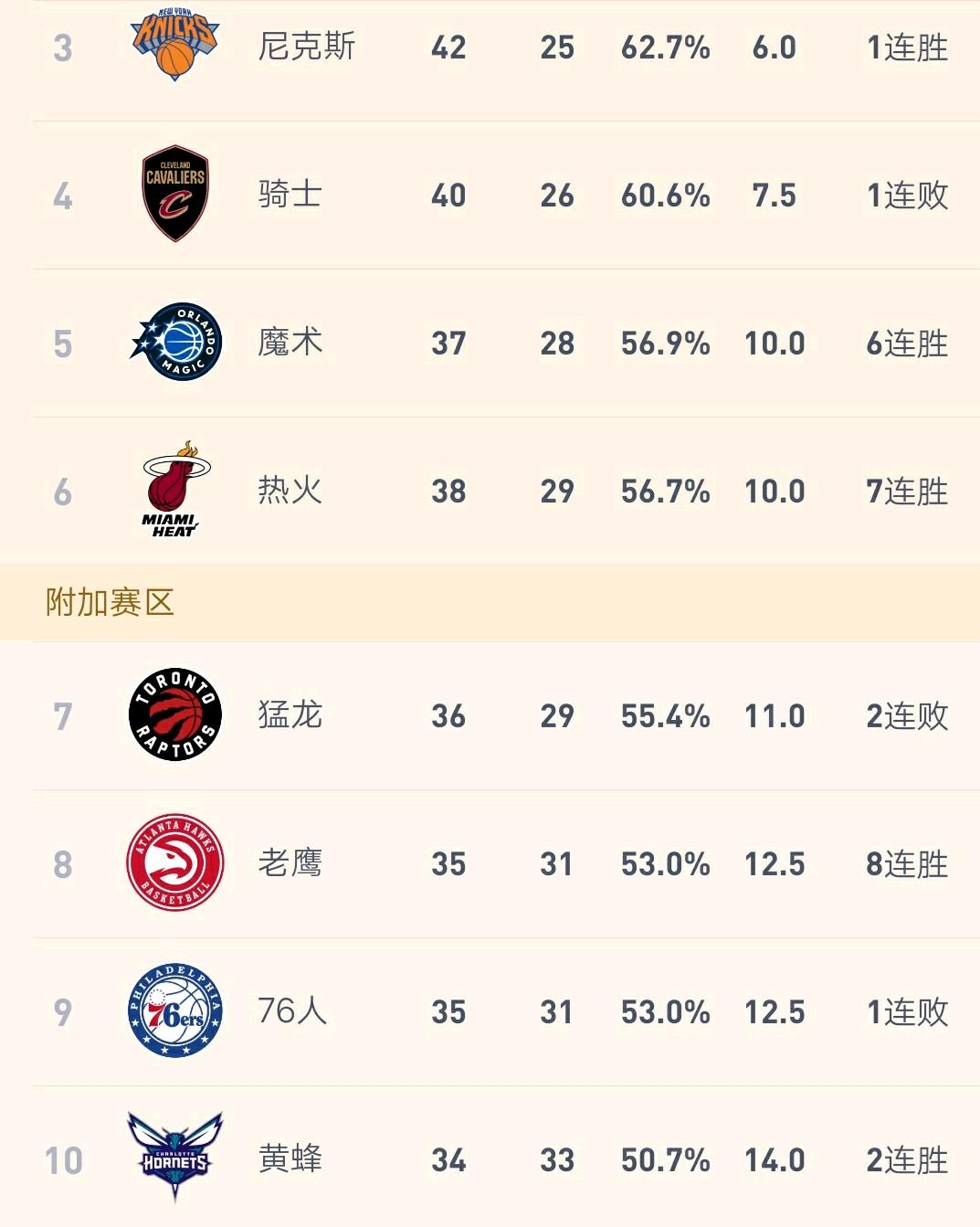 穷追不舍：骑士慌不慌：魔术强势6连胜，热火逆天7连胜，老鹰恐怖8连胜，这3支球队