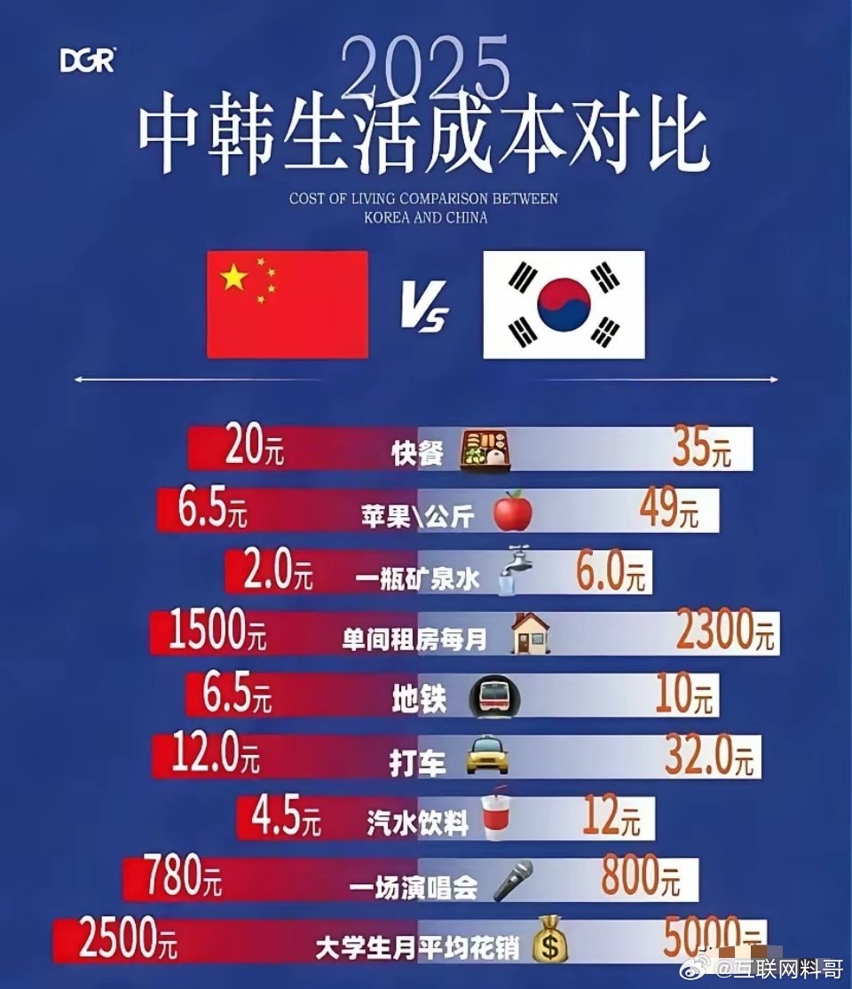 看完吓一跳，中韩生活成本差距真大！还是在国内生活好啊！​​​
