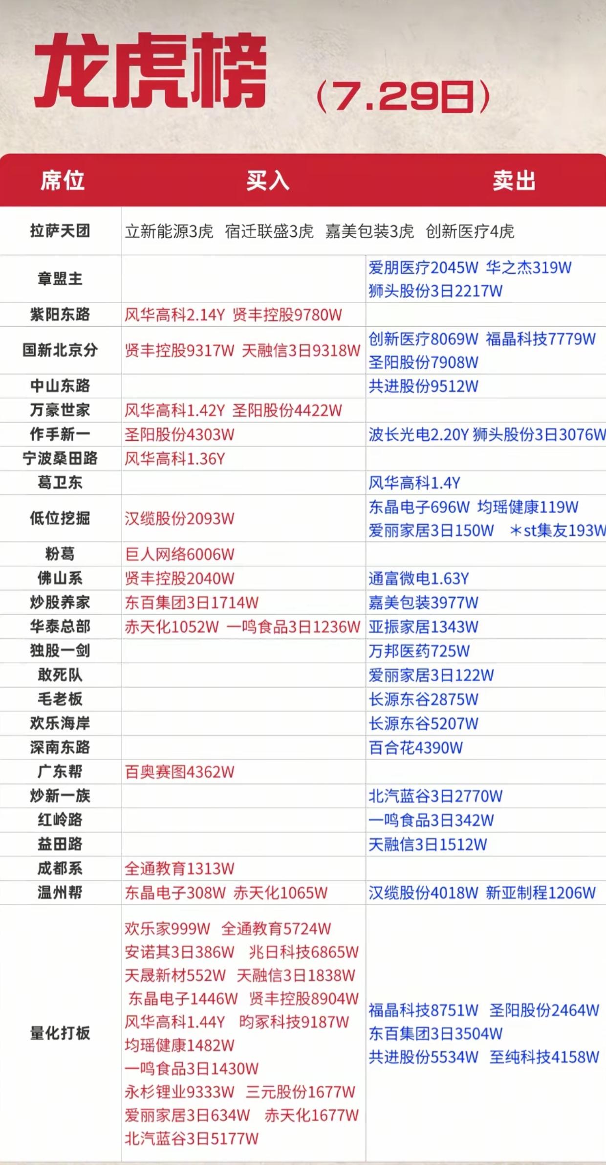 7.29龙虎榜深度拆解！游资集体重仓风华高科，板块分歧加剧7月29日龙虎榜完