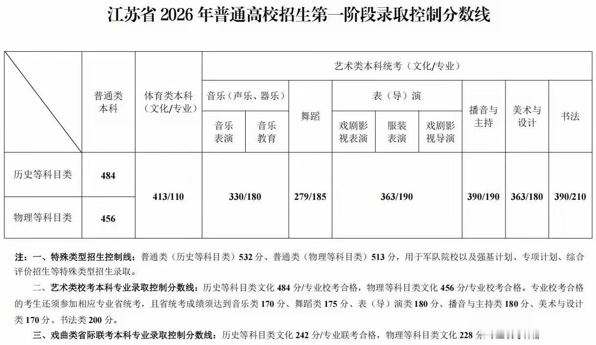 江苏高考的成绩和特控线昨天出炉了，历史类484，物理生456。特控线，有人习惯性