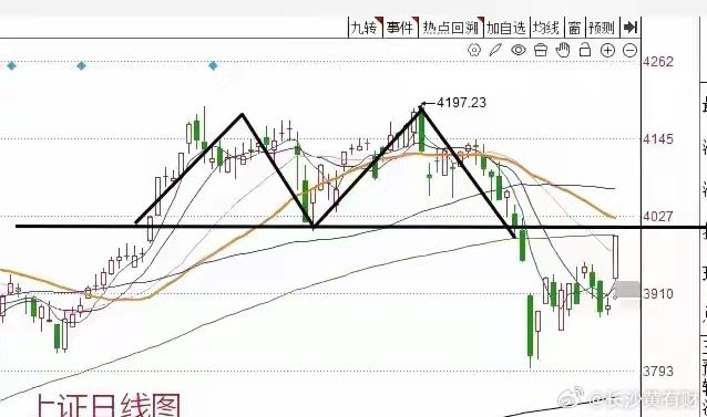 收盘了，今天真的是酣畅淋漓的一天，上证指数大涨2.7%，深证成指大涨4.79%，