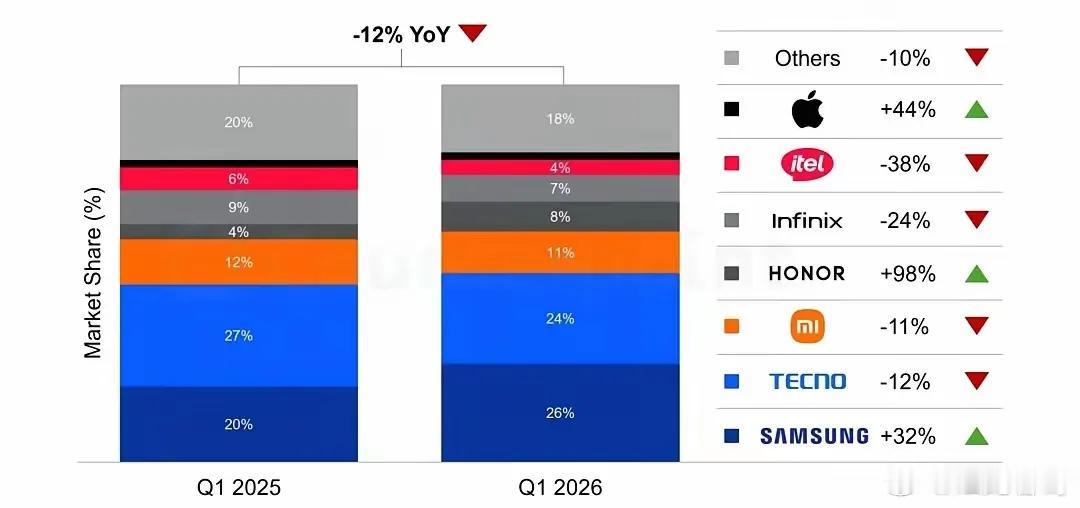 非洲手机市场大洗牌！荣耀近乎翻倍成最大黑马，2026年一季度非洲智能手机市场整体