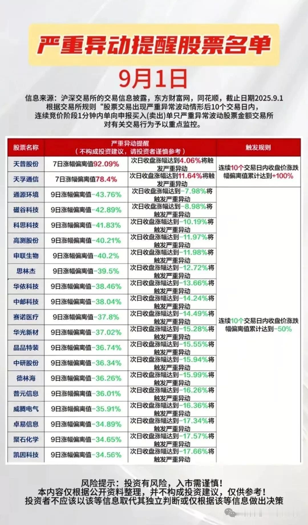 周一严重异动提醒个股名单曝光9月1日发出严重异动预警的公司有天孚通信、天普股份