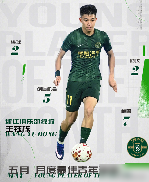 王钰栋19岁一条龙干翻韩国队，韩乔生当场喊话赶紧留洋，可他真去了欧洲，大概率踢不上球。不是他不行，是