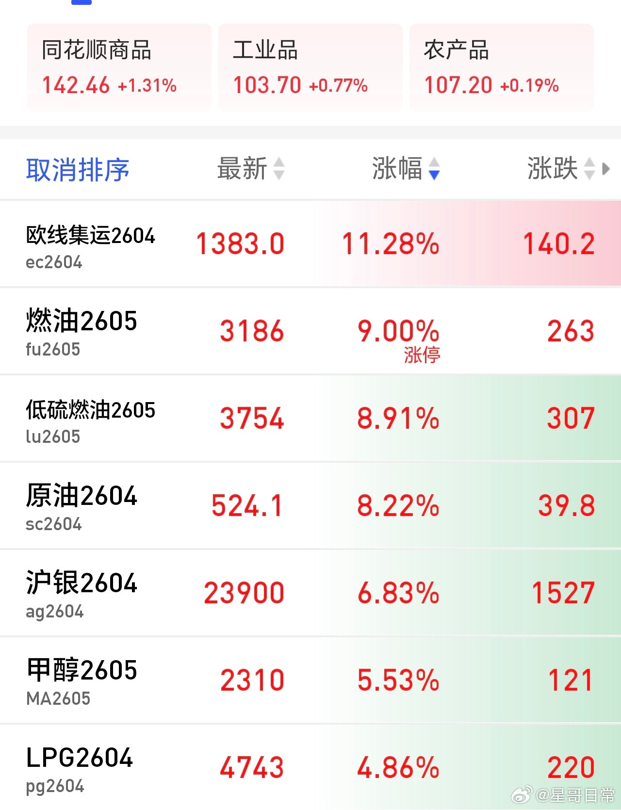 原油暴涨，大漂亮很明显故意为之的。