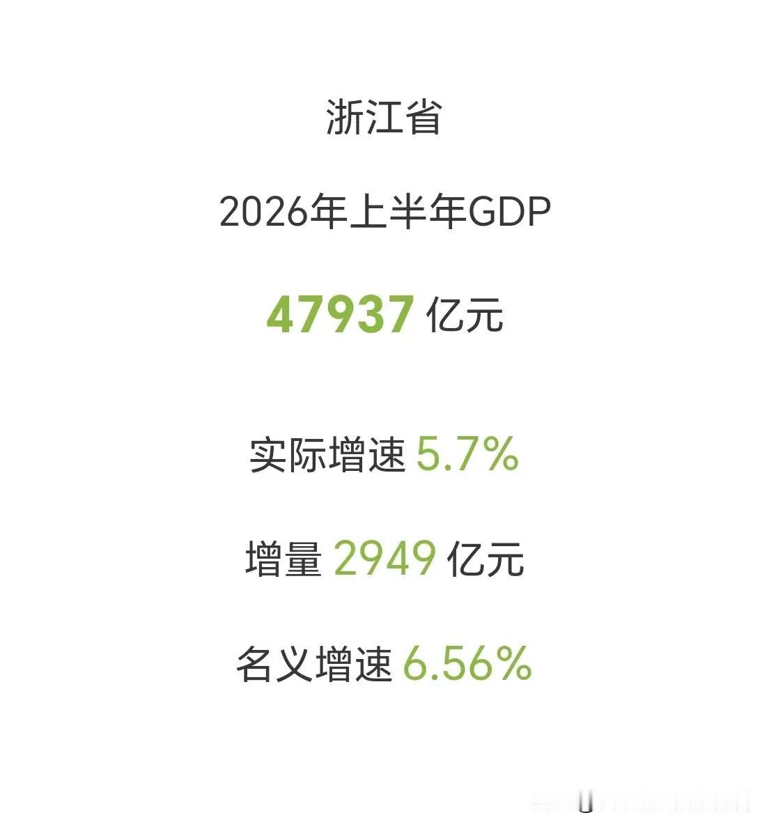 浙江经济半年报出炉，中国第四个十万亿级经济大省呼之欲出！22日