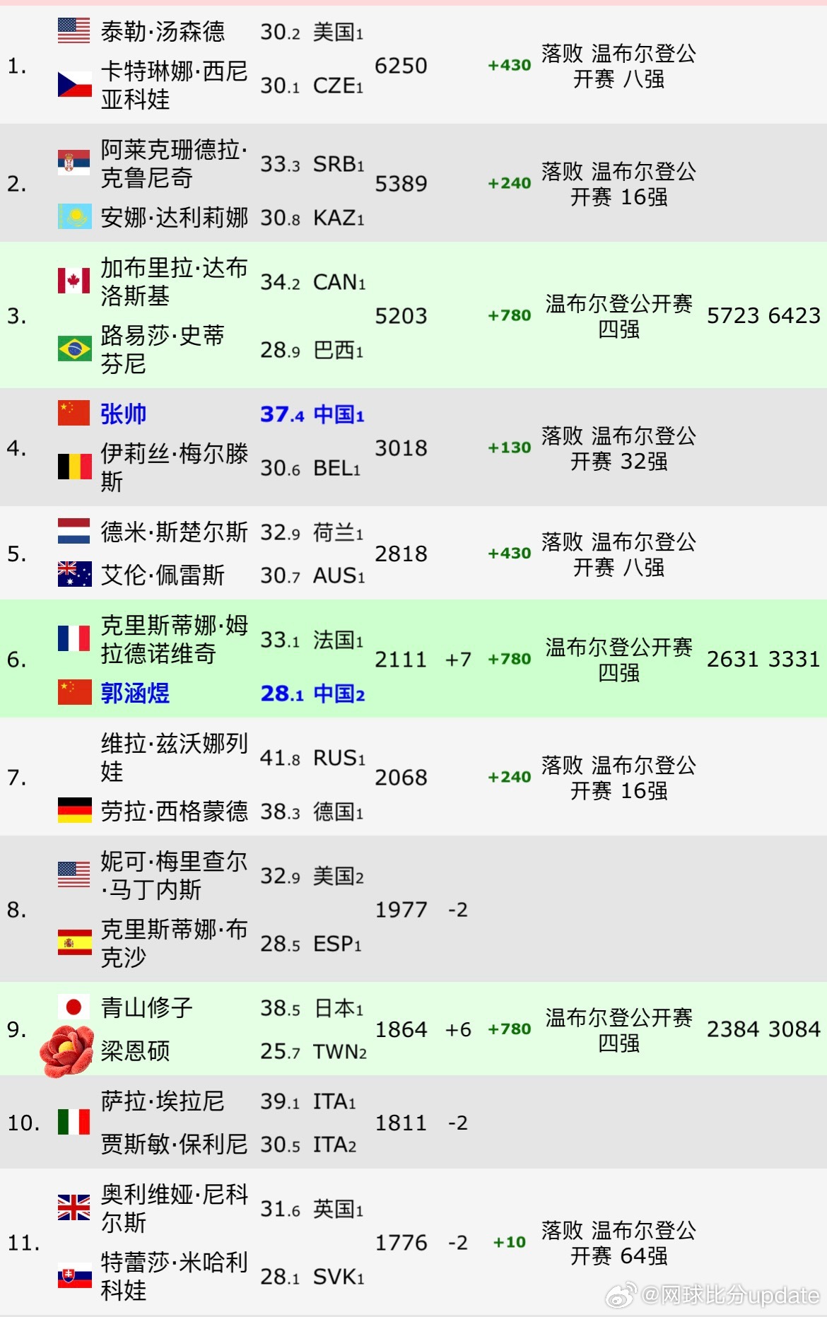 郭涵煜首进大满贯女双四强冠军排名：No.6🇨🇳郭涵煜/🇫🇷梅拉德诺维奇