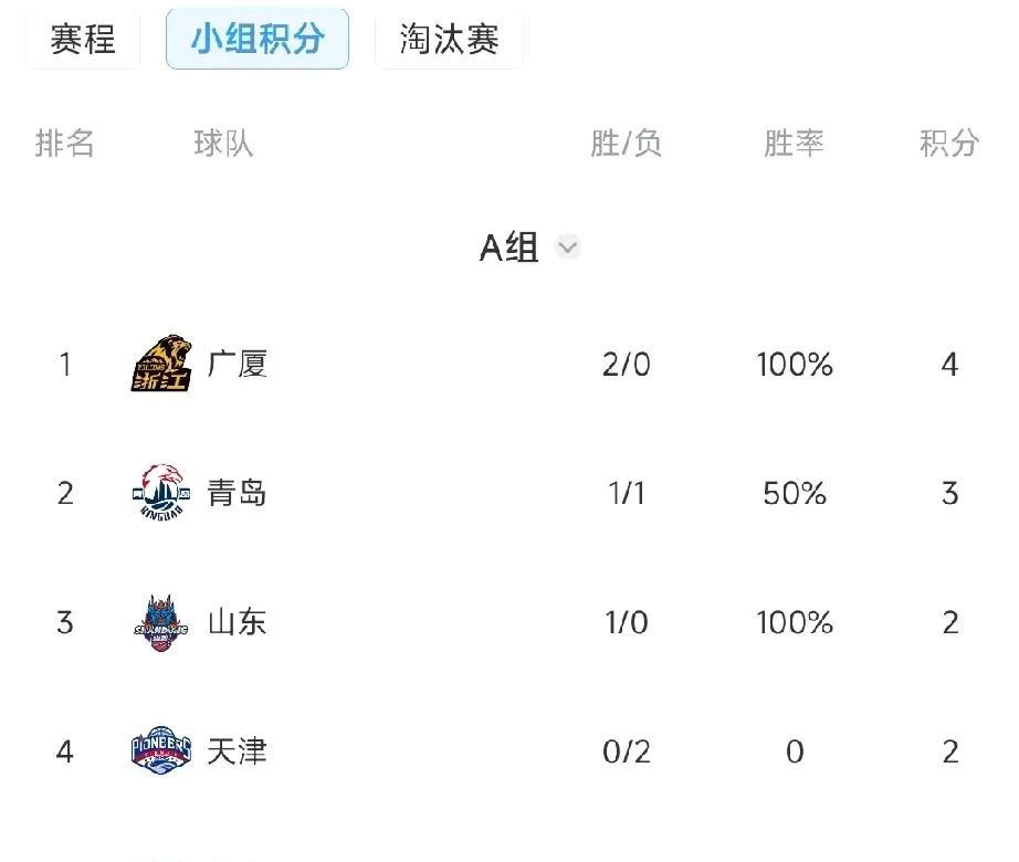 CBA俱乐部杯最新积分情况！CBA俱乐部杯已经进行了2场比赛，各支球队积分情况