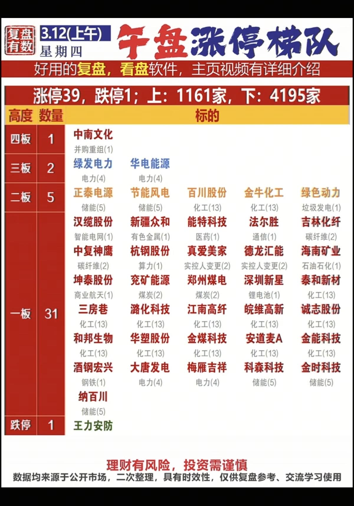 3.12周四涨停板股票：复盘统计！中东局势反复，油气震荡走强！涨停