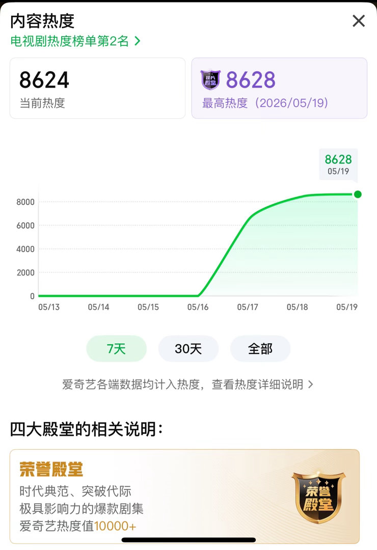 杨紫把韩东君气疯了全员起立喜迎新高🎉杨紫《家业》爱奇艺站内热度直冲8628强势