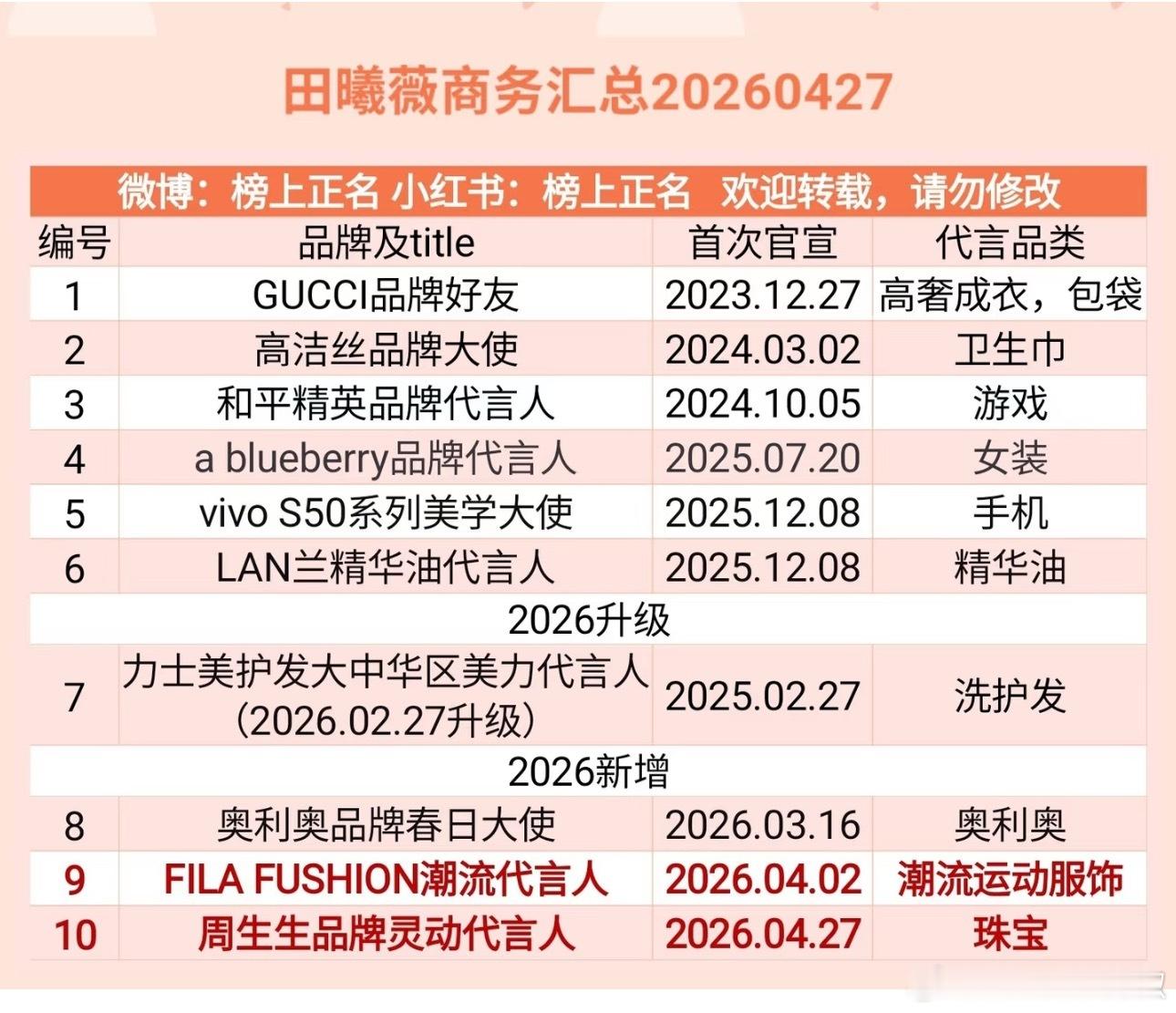 田曦薇最新商务汇总，算够看了