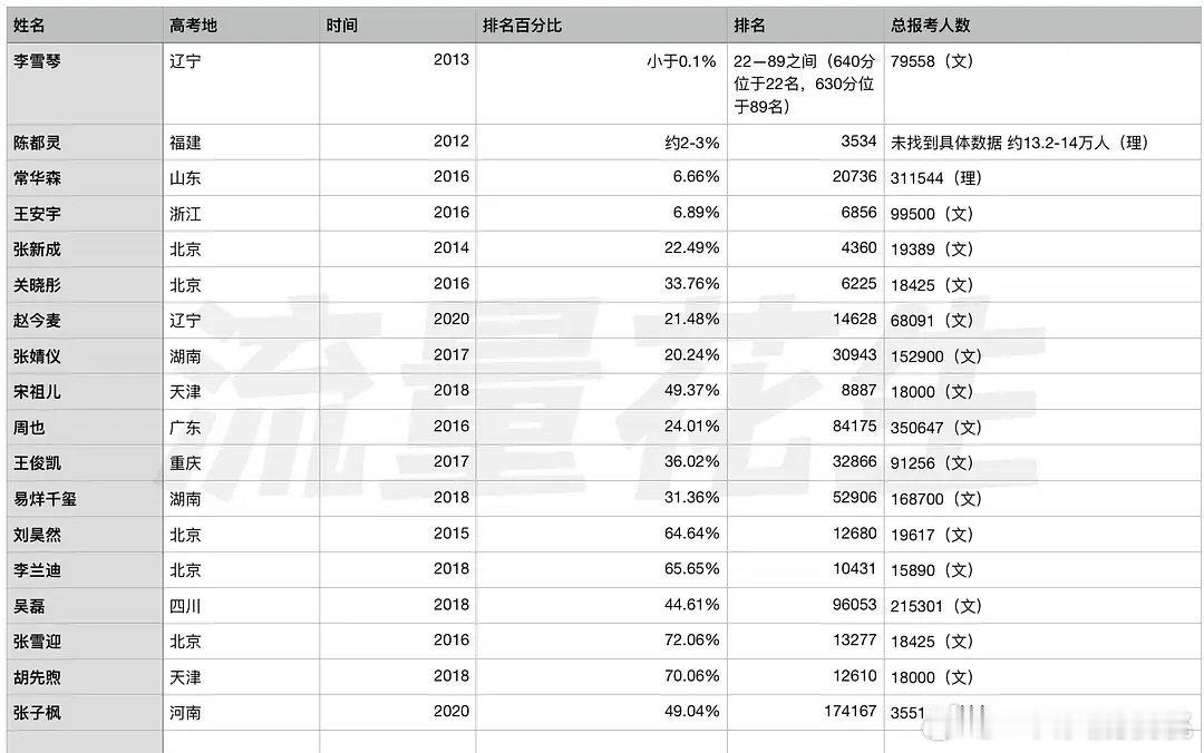 部分90-00🌸🥜高考成绩及学校​​​