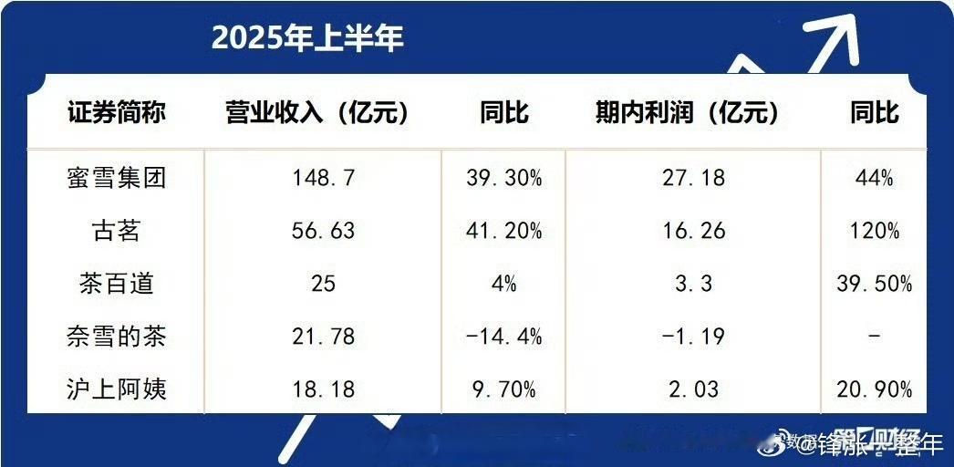 蜜雪冰城上半年净赚27亿雪王业绩断层式领先，这年头便宜且有性价比才是王道[可爱