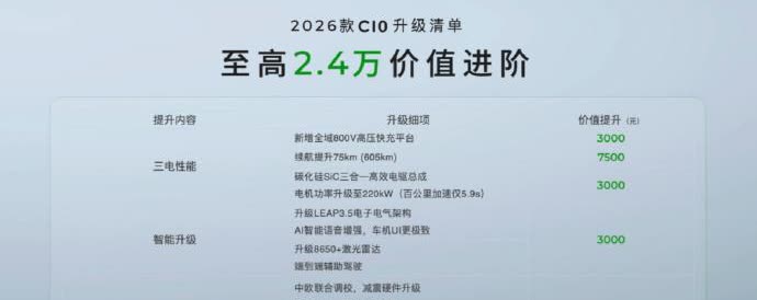 2026款零跑C10来了，写个省流版总结：首先是售价，12.28-14.28