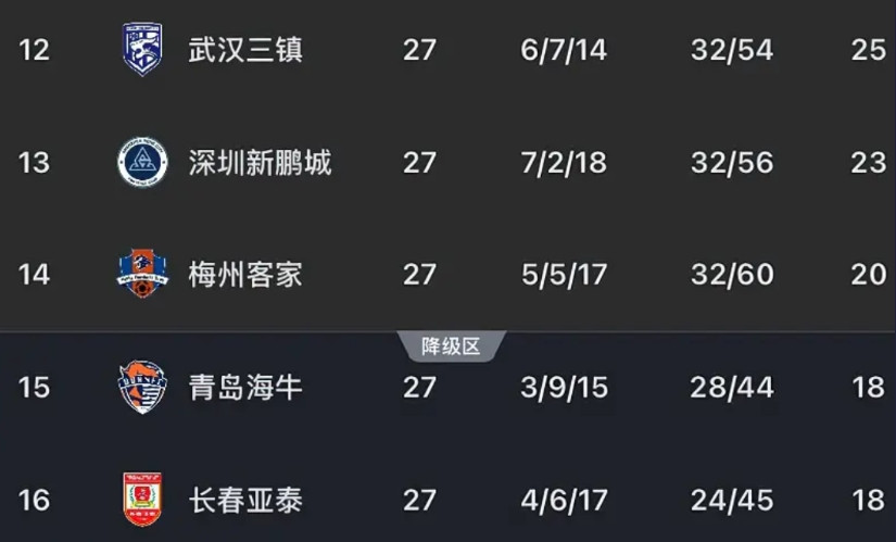 随着亚泰0-2负于河南，中超降级形势更加扑朔迷离！五大保级球队中，仅有深圳新