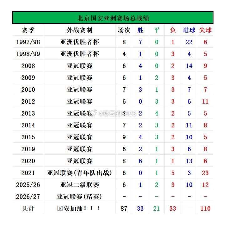 亚冠赛事预热数据3⃣️：北京国安亚洲赛场总数据，及与亚洲对手交锋战绩！【图2】📊国安亚洲赛场总战绩