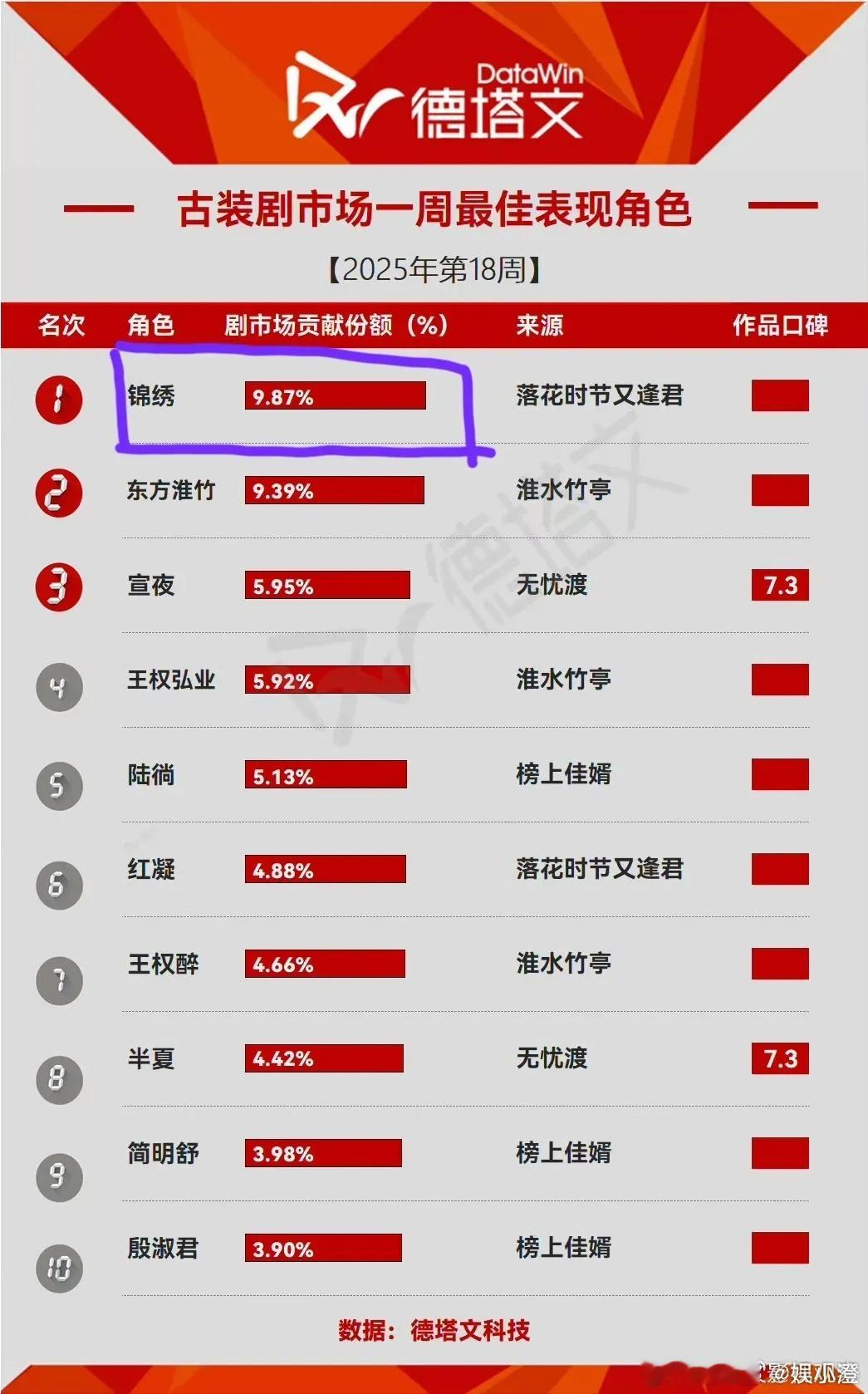锦绣牛了！小落花真争气。刘学义的锦绣神尊，古装剧角色榜单排名第一。其实上周最打动