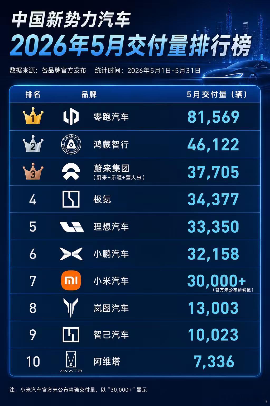 五月的新势力销量榜，表面上看是零跑以81569辆的成绩遥遥领先，但如果把目光放到
