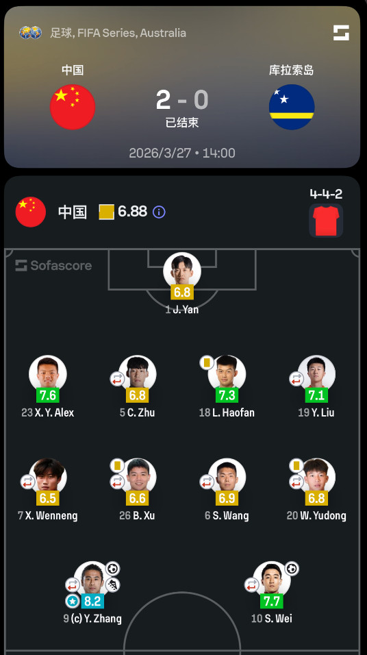 国足2比0库拉索赛后评分👀：谢文能6.5分、刘洋7.1分，黄政宇没有出场一传