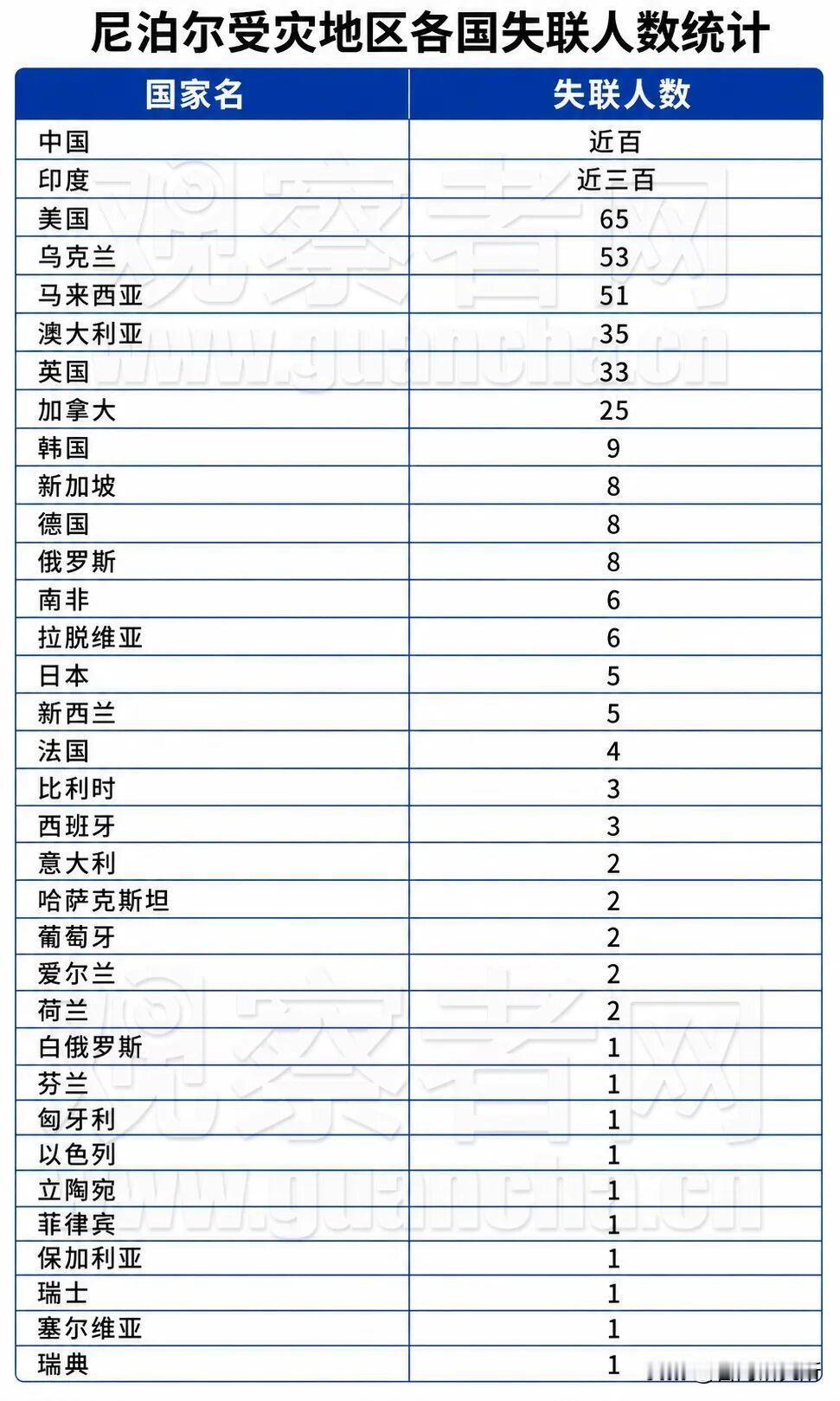 尼泊尔雪崩失踪人口里为什么还有那么多乌克兰人？他们国家不是正在打仗吗？还有