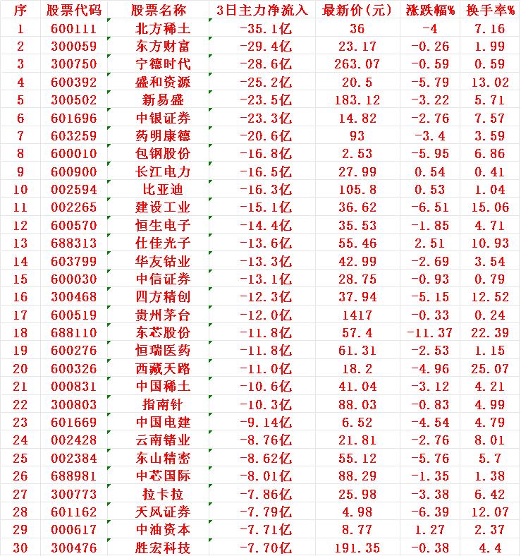 当心！8月4日，前3天主力大幅卖出的30名单1北方2东财3宁德4