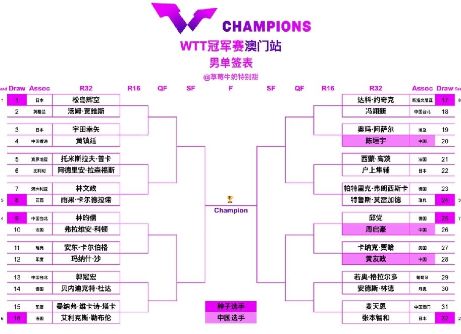 澳门冠军赛男单签表出炉，国乒这签位眼前一黑又一黑。一共三个人参赛，都在下半